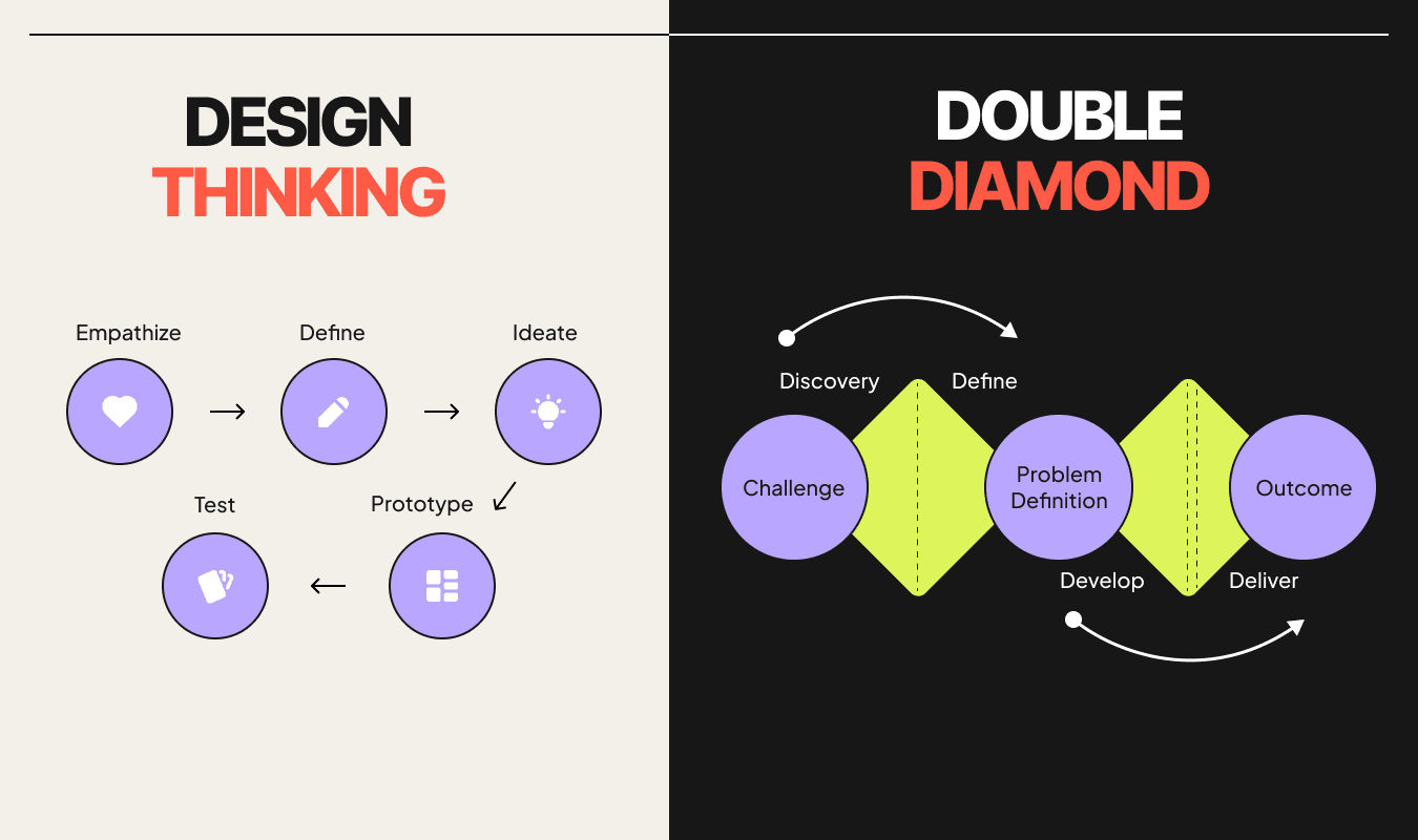 design thinking & double diamond