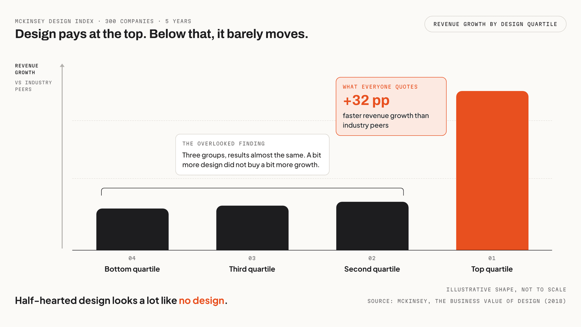 Bar chart of revenue growth by McKinsey Design Index quartile: the top quartile bar towers over the other three, which sit at almost the same low height, labelled as the overlooked finding
